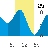 Tide chart for Hammond, Oregon on 2021/01/25