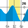 Tide chart for Hammond, Oregon on 2021/01/26