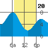 Tide chart for Hammond, Oregon on 2021/02/20