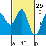 Tide chart for Hammond, Oregon on 2021/02/25