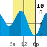Tide chart for Hammond, Oregon on 2021/03/10