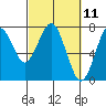 Tide chart for Hammond, Oregon on 2021/03/11