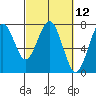Tide chart for Hammond, Oregon on 2021/03/12