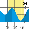 Tide chart for Hammond, Oregon on 2021/03/24