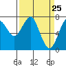 Tide chart for Hammond, Oregon on 2021/03/25