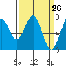 Tide chart for Hammond, Oregon on 2021/03/26