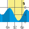 Tide chart for Hammond, Oregon on 2021/04/5