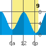 Tide chart for Hammond, Oregon on 2021/04/9
