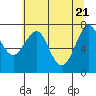 Tide chart for Hammond, Oregon on 2021/05/21
