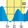 Tide chart for Hammond, Oregon on 2021/06/11