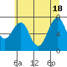 Tide chart for Hammond, Oregon on 2021/06/18