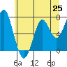 Tide chart for Hammond, Oregon on 2021/06/25