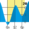 Tide chart for Hammond, Oregon on 2021/08/20