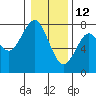 Tide chart for Point Adams, Oregon on 2022/01/12
