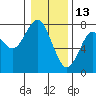 Tide chart for Point Adams, Oregon on 2022/01/13