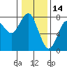 Tide chart for Point Adams, Oregon on 2022/01/14