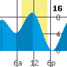 Tide chart for Point Adams, Oregon on 2022/01/16