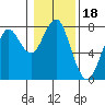 Tide chart for Point Adams, Oregon on 2022/01/18