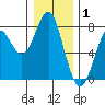 Tide chart for Point Adams, Oregon on 2022/01/1