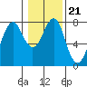 Tide chart for Point Adams, Oregon on 2022/01/21