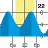 Tide chart for Point Adams, Oregon on 2022/01/22