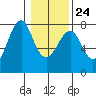 Tide chart for Point Adams, Oregon on 2022/01/24