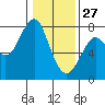 Tide chart for Point Adams, Oregon on 2022/01/27