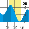 Tide chart for Point Adams, Oregon on 2022/01/28