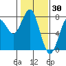 Tide chart for Point Adams, Oregon on 2022/01/30