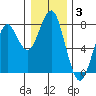 Tide chart for Point Adams, Oregon on 2022/01/3