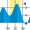 Tide chart for Point Adams, Oregon on 2022/01/4