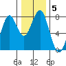 Tide chart for Point Adams, Oregon on 2022/01/5