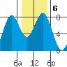 Tide chart for Point Adams, Oregon on 2022/01/6