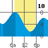 Tide chart for Hammond, Oregon on 2022/02/10
