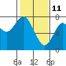 Tide chart for Hammond, Oregon on 2022/02/11