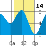 Tide chart for Hammond, Oregon on 2022/02/14