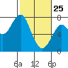 Tide chart for Hammond, Oregon on 2022/02/25