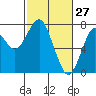 Tide chart for Hammond, Oregon on 2022/02/27