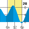 Tide chart for Hammond, Oregon on 2022/02/28