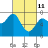 Tide chart for Hammond, Oregon on 2022/03/11