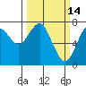 Tide chart for Hammond, Oregon on 2022/03/14
