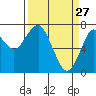 Tide chart for Hammond, Oregon on 2022/03/27