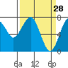 Tide chart for Hammond, Oregon on 2022/03/28