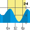Tide chart for Hammond, Oregon on 2022/04/24