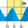 Tide chart for Hammond, Oregon on 2022/04/26