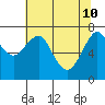 Tide chart for Hammond, Oregon on 2022/05/10