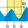 Tide chart for Hammond, Oregon on 2022/05/11