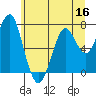 Tide chart for Point Adams, Oregon on 2022/06/16