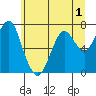 Tide chart for Point Adams, Oregon on 2022/06/1