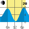 Tide chart for Point Adams, Oregon on 2022/06/20